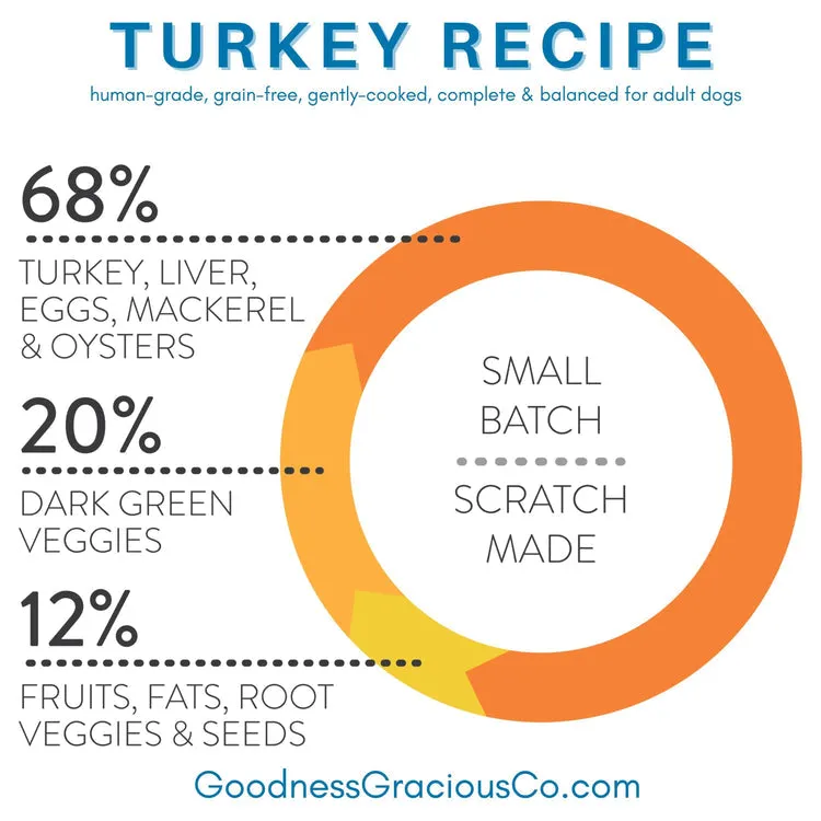 Goodness Gracious Human Grade Synthetic Free Turkey Recipe Gently Cooked Frozen Dog Food